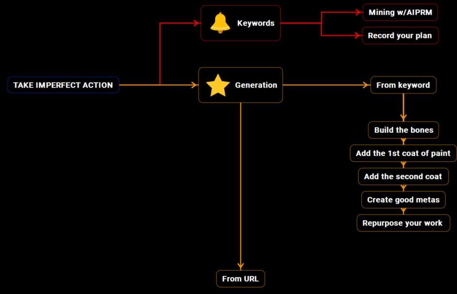 A visual representation of the process